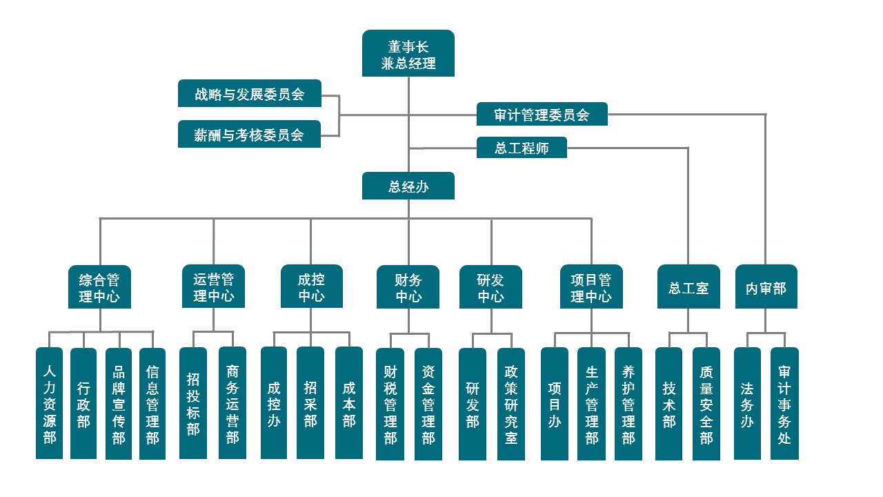 组织架构(图1)