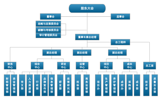 组织架构(图1)